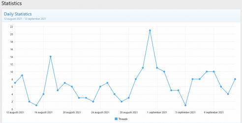 Antal trådar per dag.PNG